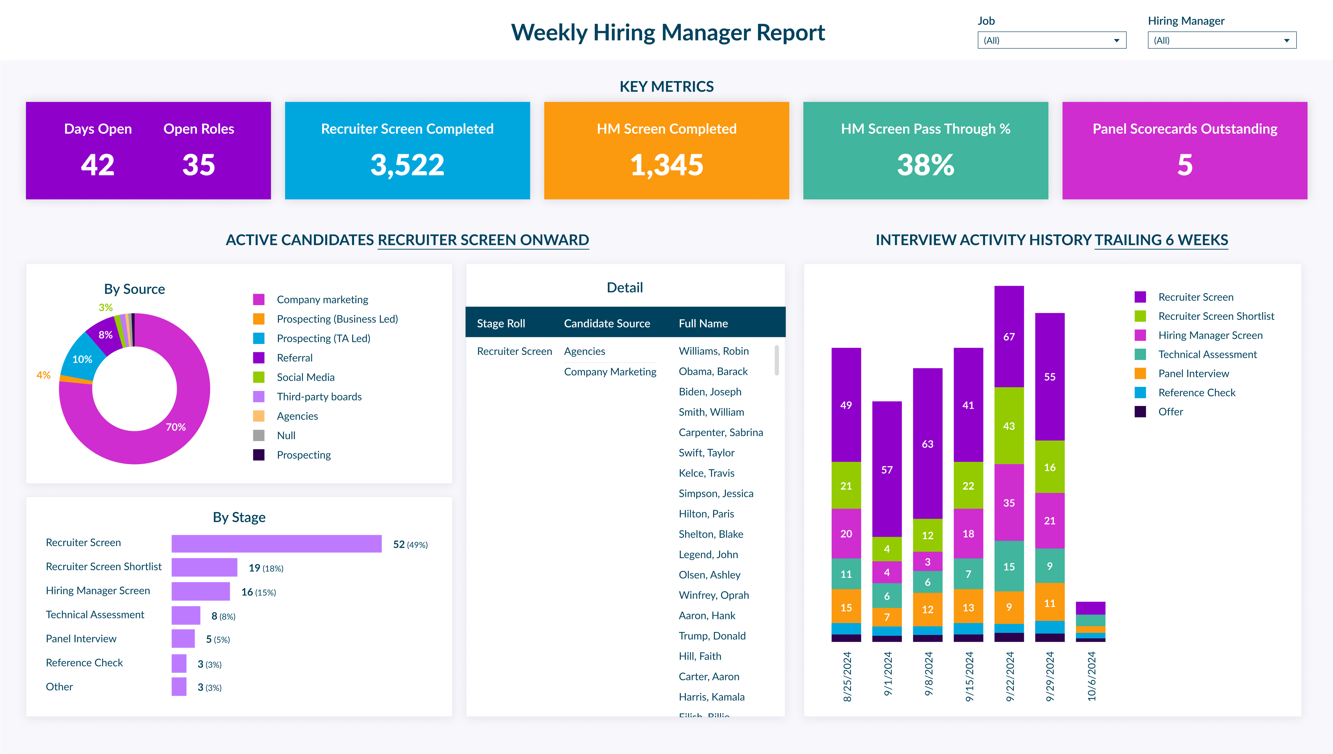 Custom Dashboards, 2, Weekly Hiring Manager Report.png